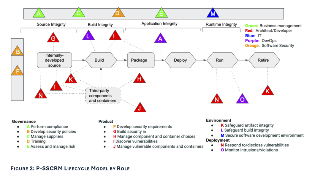 P-SSCRM lifecycle model by role: Practices A to O placed along the software lifecycle from internally developed source through build, package, deploy, run and retire, coloured by the role responsible.