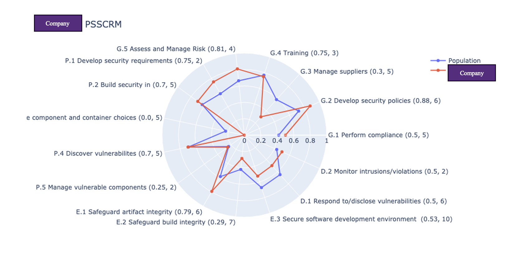 Radar chart comparing an organization's P-SSCRM practice adoption against other assessed companies.